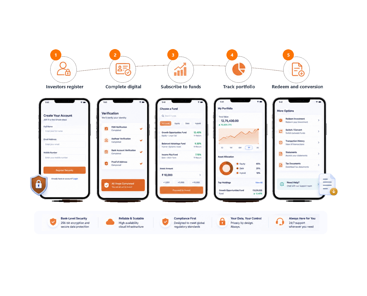 A Seamless Digital Investment Journey