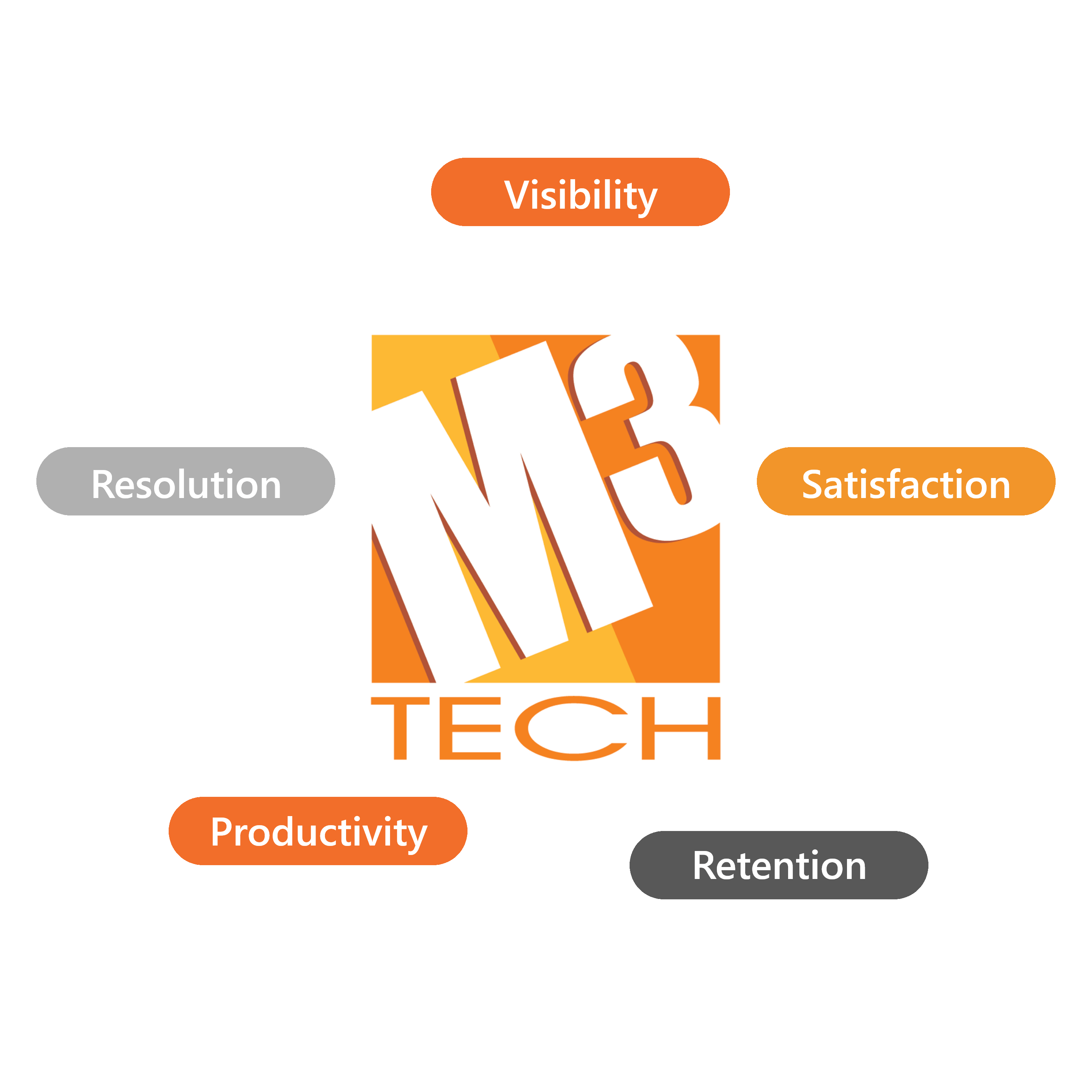 How M3Tech CRM Drives Measurable Impact