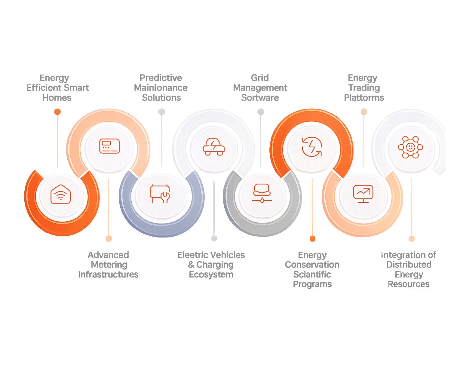 Digital Transformation in Energy & Utility Services